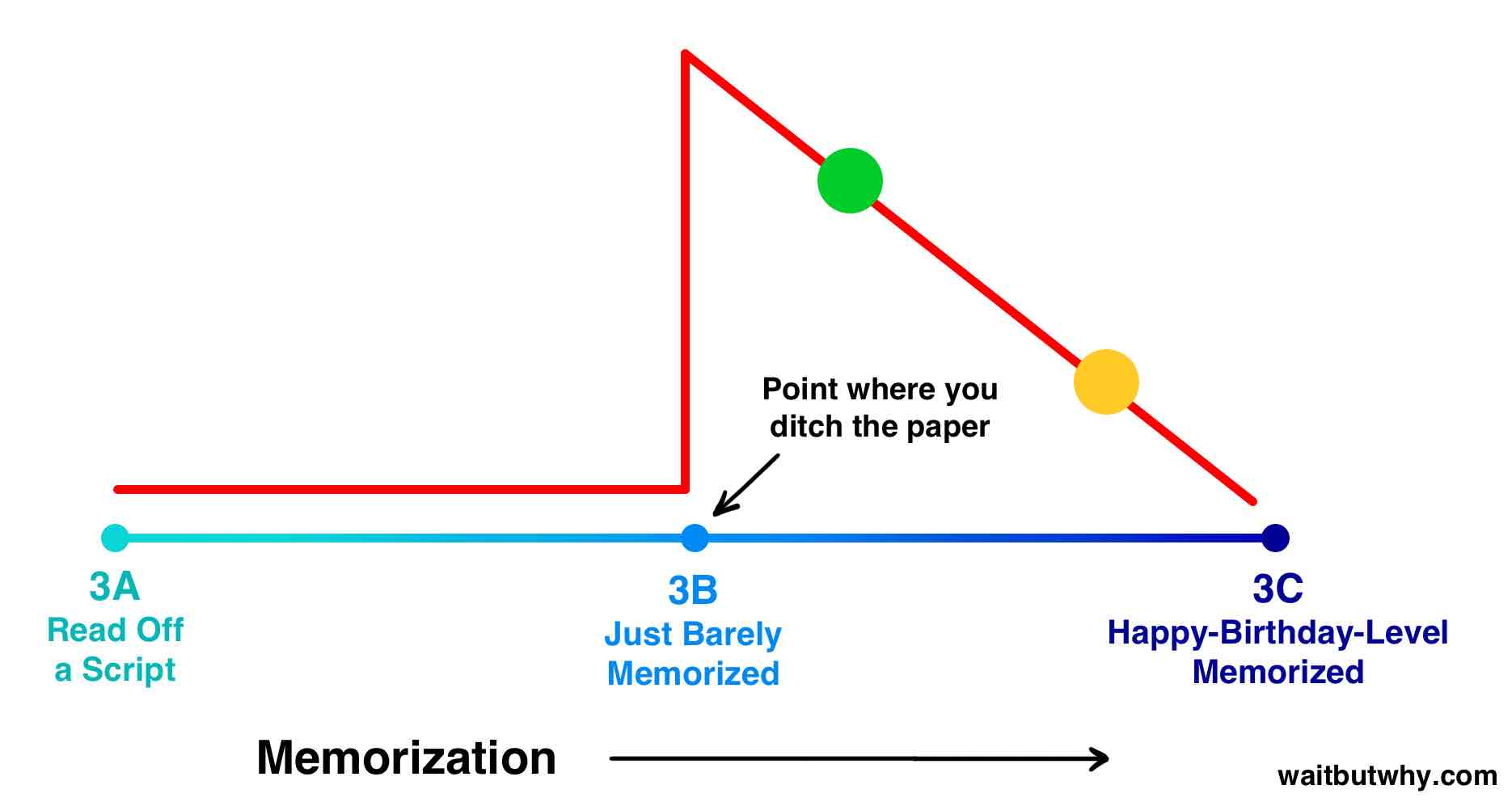 spectrum with both dots above barely memorized