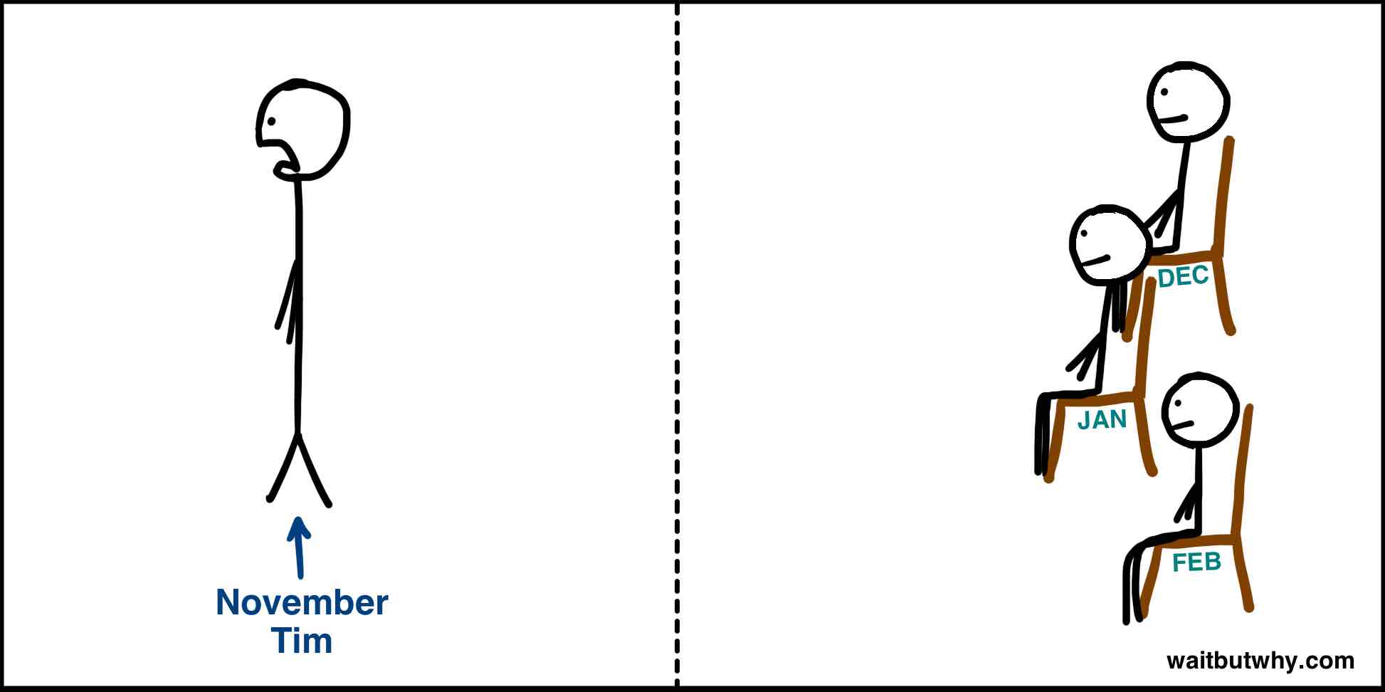 Nov Tim in the present looking upset
