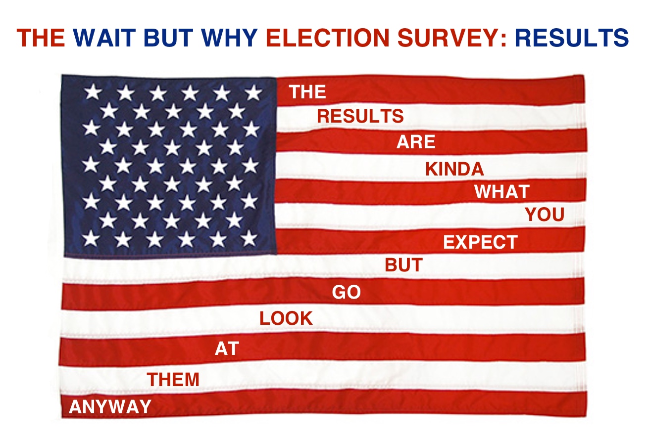 Results: WBW Election Survey