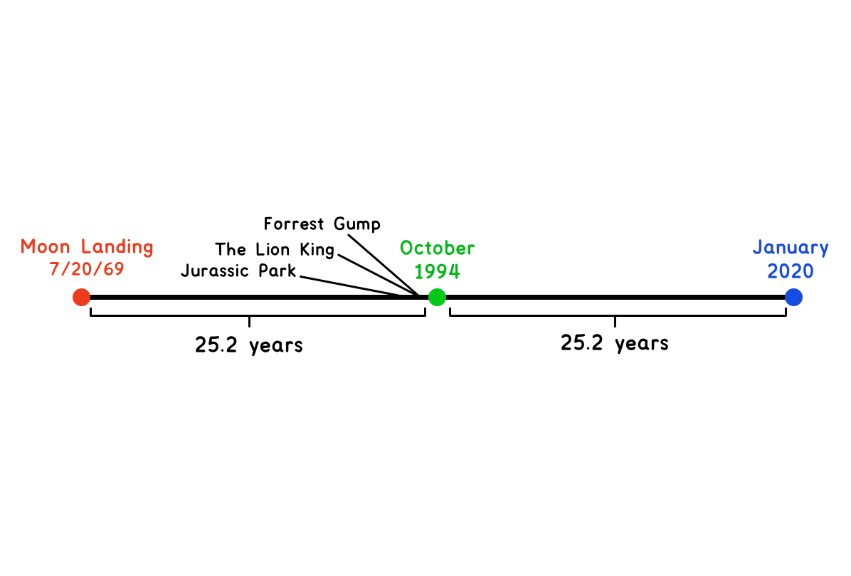 It’s 2020 and you’re in the future